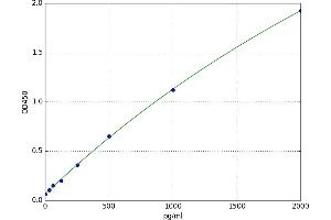 A typical standard curve