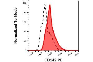 Surface staining of PHA activated human peripheral blood cells using anti-CD142 (HTF-1) PE. (Tissue factor Antikörper  (PE))