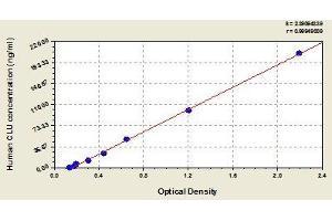 Typical standard curve (Clusterin ELISA Kit)