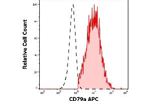 Separation of human CD79a positive B cells (red-filled) from CD79a negative lymphocytes (black-dashed) in flow cytometry analysis (surface staining) of human peripheral whole blood stained using anti-human CD79a (ZL7.