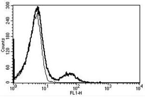 Flow Cytometry (FACS) image for anti-CD16 (CD16) antibody (ABIN1105914) (CD16 Antikörper)
