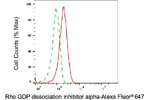 Flow cytometric analysis of Rho GDP dissociation inhibitor alpha expression in HepG2 cells using Rho GDP dissociation inhibitor alpha antibody (ABIN7800196), 1:2,000).