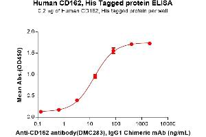 ELISA image for Selectin P Ligand (SELPLG) (AA 18-320) protein (His tag) (ABIN6961157)