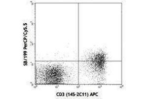 Flow Cytometry (FACS) image for anti-Interleukin 7 Receptor (IL7R) antibody (PerCP-Cy5.5) (ABIN2660272) (IL7R Antikörper  (PerCP-Cy5.5))