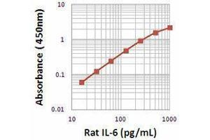 ELISA image for anti-Interleukin 6 (IL6) antibody (Biotin) (ABIN2665189) (IL-6 Antikörper  (Biotin))