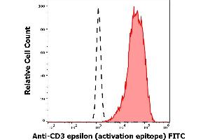 Separation of Jurkat cells (red-filled) from human neutrophil granulocytes (black-dashed) in flow cytometry analysis (intracellular staining) stained using anti-human CD3 activation epitope (APA1/1) FITC antibody (concentration in sample 5 μg/mL). (CD3 Antikörper  (FITC))