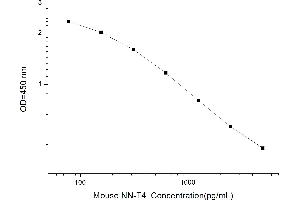 Typical standard curve (Neonatal Thyroxine T4 ELISA Kit)
