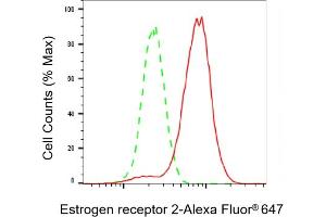 Flow cytometric analysis of Estrogen receptor 2 expression in HeLa cells using Estrogen receptor 2 antibody (ABIN7798494), 1:2,000). (Rekombinanter ESR2 Antikörper)