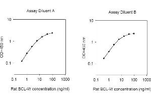 ELISA image for BCL2-Like 2 (BCL2L2) ELISA Kit (ABIN1979431) (BCL2L2 ELISA Kit)