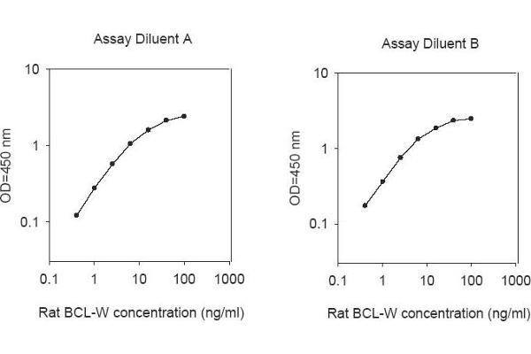 BCL2L2 ELISA Kit