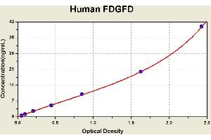 Diagramm of the ELISA kit to detect Human FDGFDwith the optical density on the x-axis and the concentration on the y-axis. (PDGFD ELISA Kit)