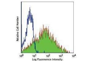 Flow Cytometry (FACS) image for anti-CD47 (CD47) antibody (ABIN2664729) (CD47 Antikörper)