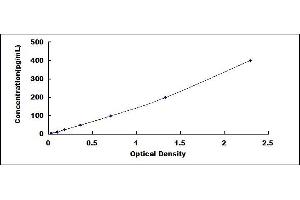 Typical standard curve (PF4 ELISA Kit)