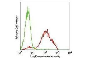 Flow Cytometry (FACS) image for anti-CD69 (CD69) antibody (Pacific Blue) (ABIN2662302) (CD69 Antikörper  (Pacific Blue))