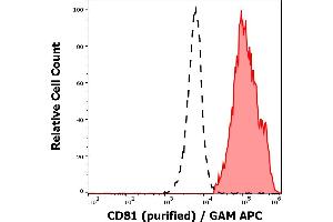 Separation of human lymphocytes (red-filled) from neutrophil granulocytes (black-dashed) in flow cytometry analysis (surface staining) of human peripheral whole blood stained using anti-human CD81 (M38) purified antibody (concentration in sample 4 μg/mL) GAM APC. (CD81 Antikörper)