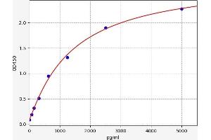 Typical standard curve (IGFBP5 ELISA Kit)