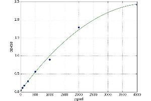 A typical standard curve