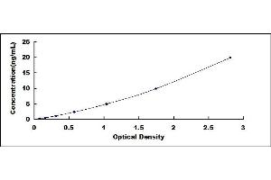 Typical standard curve (Glutaminase ELISA Kit)