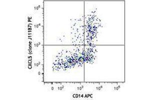 Flow Cytometry (FACS) image for anti-Chemokine (C-X-C Motif) Ligand 5 (CXCL5) antibody (PE) (ABIN2662704) (CXCL5 Antikörper  (PE))
