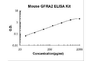 GDNF Family Receptor alpha 2 (GFRA2) ELISA Kit