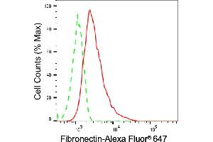 Flow cytometric analysis of Fibronectin 1 expression in HT- cells using Fibronectin 1 antibody (ABIN7798613), 1:2,000). (Rekombinanter Fibronectin 1 Antikörper)