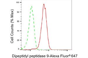 Flow cytometric analysis of Dipeptidyl peptidase 9 expression in HepG2 cells using Dipeptidyl peptidase 9 antibody (ABIN7798347), 1:1,000). (DPP9 Antikörper)