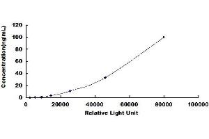 Typical standard curve