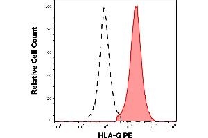 Flow Cytometry (FACS) image for anti-HLA Class I Histocompatibility Antigen, alpha Chain G (HLAG) (C-Term) antibody (PE) (ABIN192336)