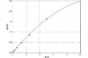 A typical standard curve