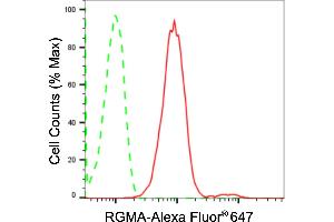 Flow cytometric analysis of RGMA expression in HepG2 cells using RGMA antibody (ABIN7800193), 1:2,000). (Rekombinanter RGMA Antikörper)