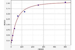 Typical standard curve (Hyperglycosylated Chorionic Gonadotropin (HCG) ELISA Kit)