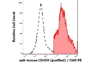 Separation of murine CD45R positive splenocytes (red-filled) from CD45R negative splenocytes (black-dashed) in flow cytometry analysis (surface staining) of murine splenocyte suspension stained using anti-mouse CD45R (RA3-6B2) purified antibody (concentration in sample 1 μg/mL, DAR PE). (CD45 Antikörper)