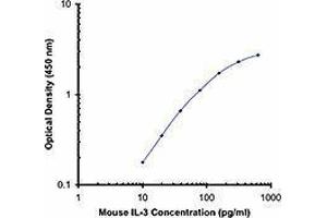 ELISA image for anti-Interleukin 3 (IL-3) antibody (ABIN2665153) (IL-3 Antikörper)