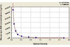 Typical Standard Curve (APOB ELISA Kit)