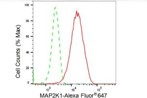 Flow cytometric analysis of MAP2K1 expression in HepG2 cells using MAP2K1 antibody (ABIN7799461), 1:2,000). (Rekombinanter MEK1 Antikörper)