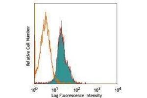 Flow Cytometry (FACS) image for anti-Tumor Necrosis Factor Receptor Superfamily, Member 25 (TNFRSF25) antibody (PE) (ABIN2663685)