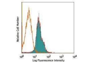 Flow Cytometry (FACS) image for anti-Tumor Necrosis Factor Receptor Superfamily, Member 25 (TNFRSF25) antibody (PE) (ABIN2663685) (DR3/LARD Antikörper  (PE))