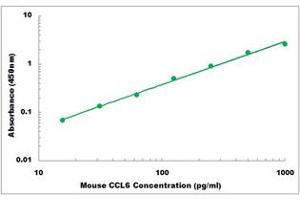 Representative Standard Curve (CCL6 ELISA Kit)