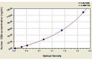 Typical standard curve (CEA ELISA Kit)