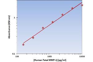 This is an example of what a typical standard curve will look like. (MMP1 ELISA Kit)