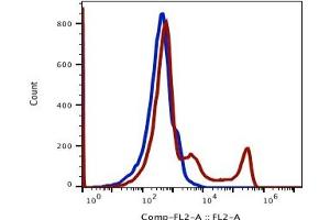 Flow Cytometry (FACS) image for anti-CD16 (CD16) antibody (Biotin) (ABIN5067746) (CD16 Antikörper  (Biotin))