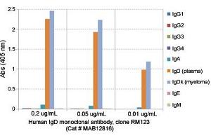 ELISA analysis of Human IgD monoclonal antibody, clone RM123  at the following concentrations: 0. (IgD Antikörper  (Biotin))