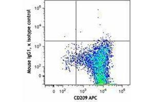 Flow Cytometry (FACS) image for anti-Lymphocyte Antigen 75 (LY75) antibody (PE) (ABIN2662528) (LY75/DEC-205 Antikörper  (PE))