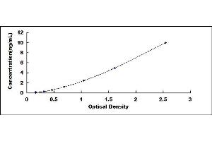 Typical standard curve (Chemerin ELISA Kit)