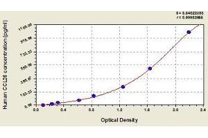 Typical standard curve (CCL26 ELISA Kit)
