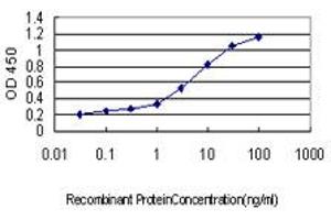 Detection limit for recombinant GST tagged RNF14 is approximately 0.