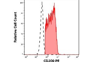 Separation of human CD200 positive B cells (red-filled) from neutrophil granulocytes (black-dashed) in flow cytometry analysis (surface staining) of human peripheral whole blood stained using anti-human CD200 (OX-104) PE antibody (10 μL reagent / 100 μL of peripheral whole blood).