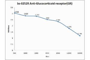 ELISA image for anti-Nuclear Receptor Subfamily 3, Group C, Member 1 (Glucocorticoid Receptor) (NR3C1) (AA 231-320) antibody (ABIN726875)