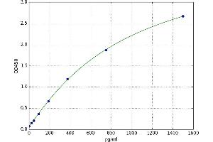 A typical standard curve