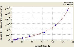 Complement Factor H (CFH) ELISA Kit